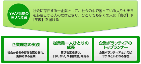 イメージ：YVAP活動のありたき姿 社会に存在する一企業として、社会の中で困っている人やヤチヨを必要とする人の助けとなり、ひとりでも多くの人に「喜び」や「笑顔」を届ける 企業理念の実践 社会からその存在を認められ、期待される企業 従業員一人ひとりの成長 喜びを直接感じ、「やりがい」や「達成感」を得る 企業ボランティアのトップランナー 企業ボランティアといえばヤチヨと言われる存在