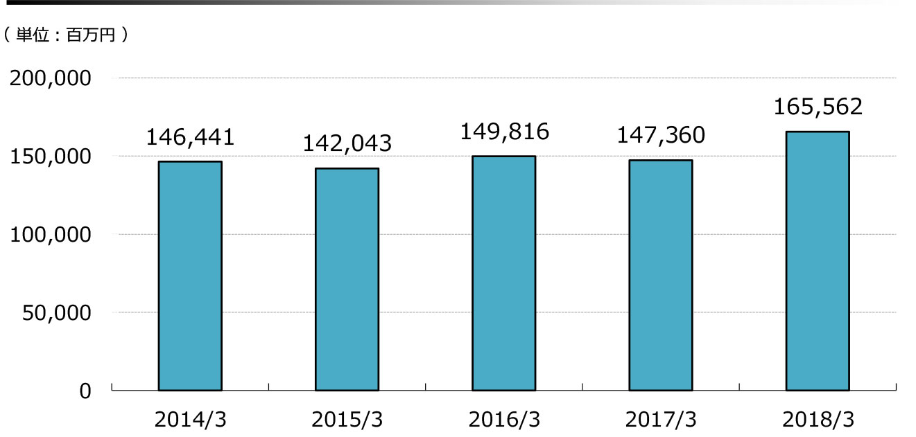 売上収益 (継続事業)
