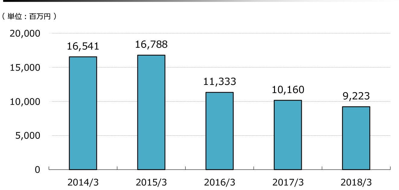 税引前収益 (継続事業)