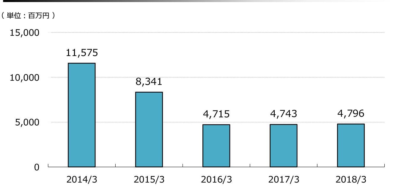 親会社の所有者に帰属する当期利益 (全事業)