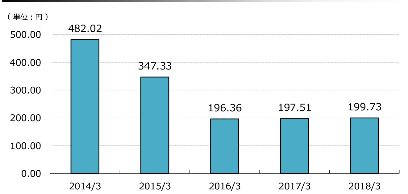 基本的1株当たり当期利益