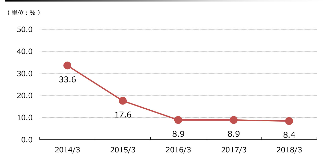 親会社所有者帰属持分利益率