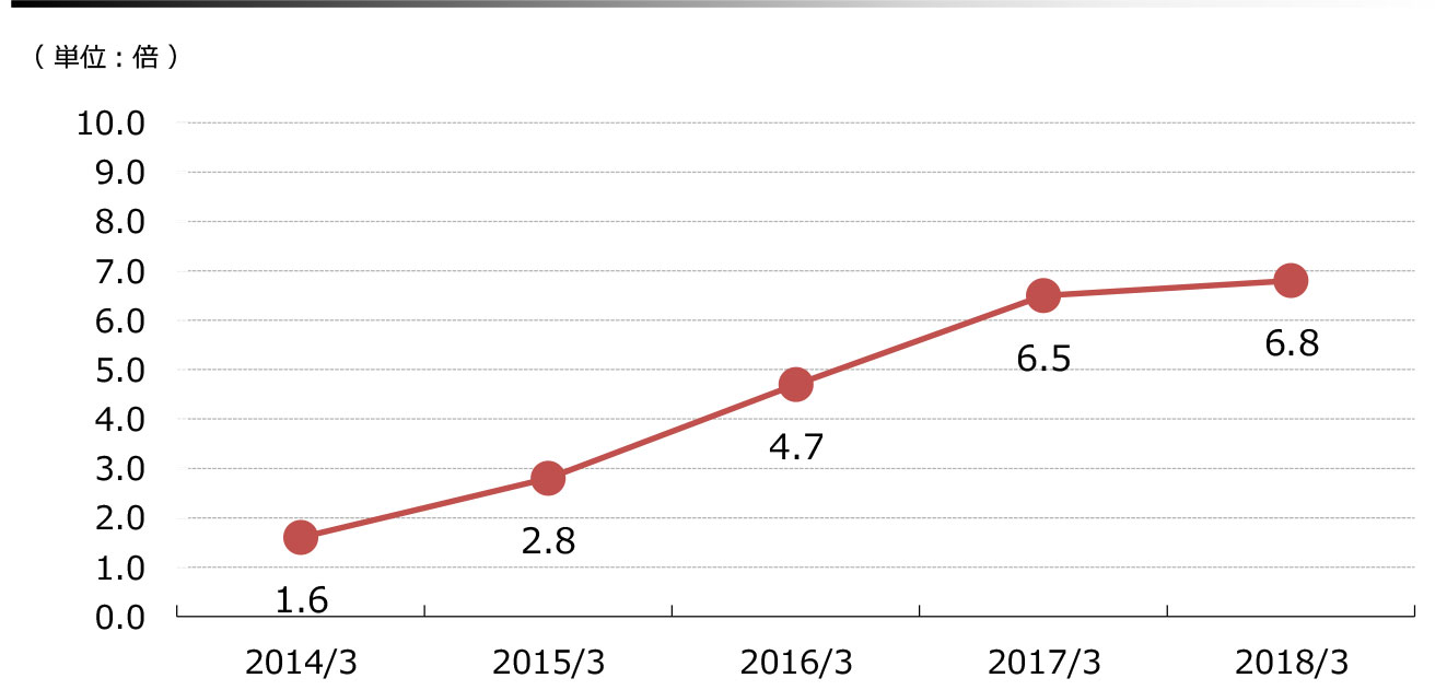 株価収益率