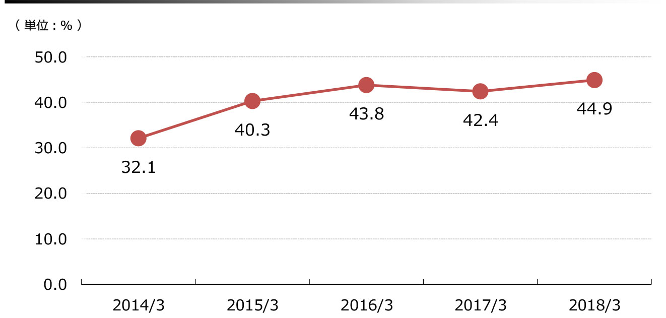 親会社所有者帰属持分比率