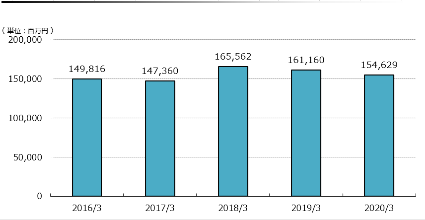 売上収益 (継続事業)