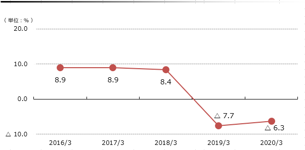 親会社所有者帰属持分利益率