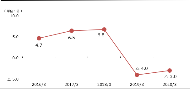 株価収益率