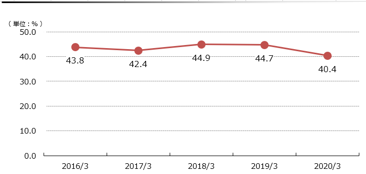 親会社所有者帰属持分比率