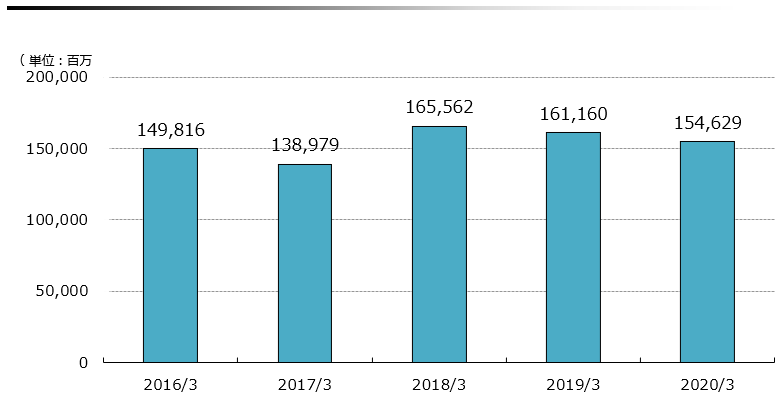売上収益 (継続事業)
