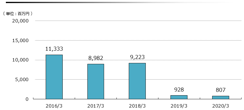 税引前利益 (継続事業)