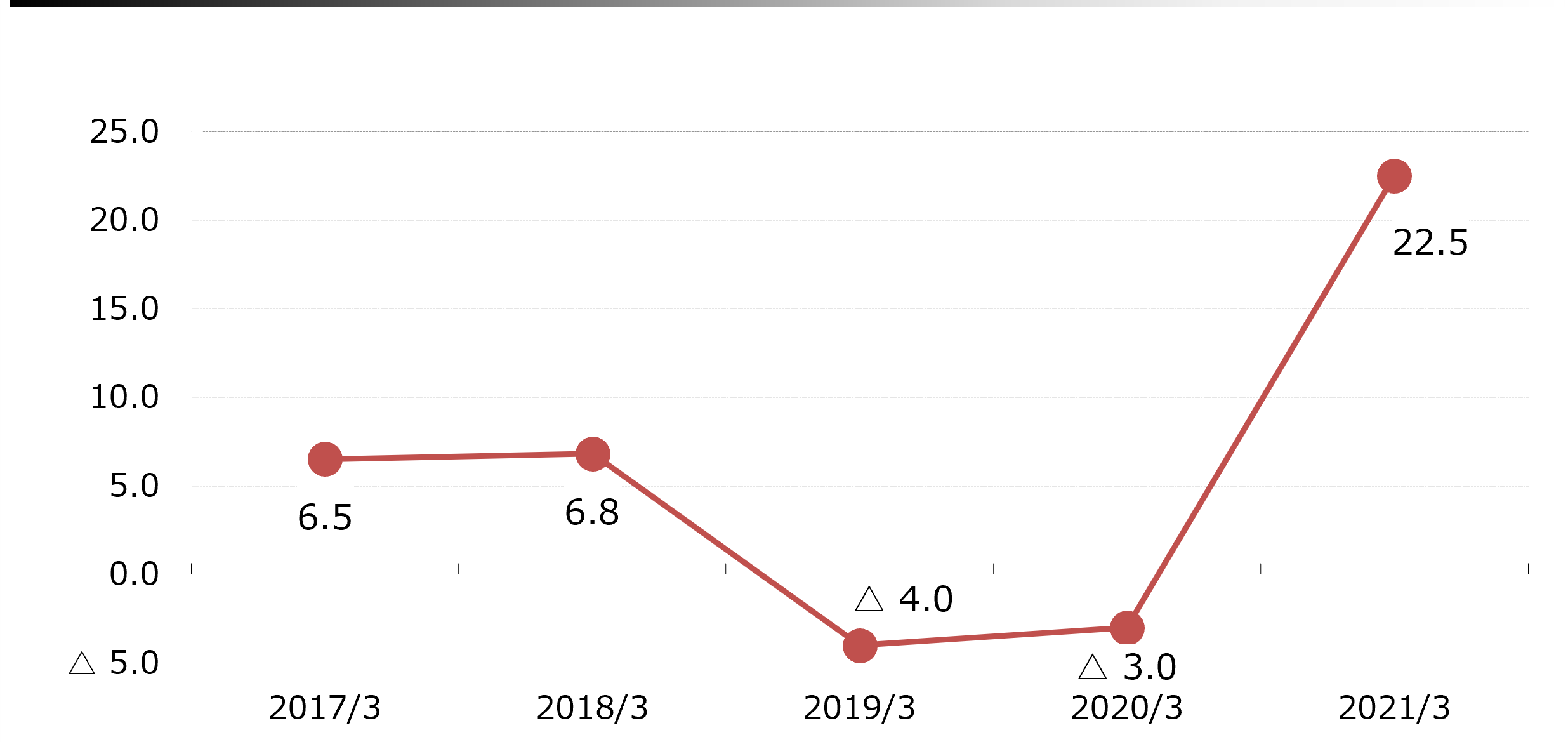 株価収益率